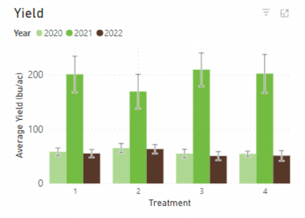 Yield Graph