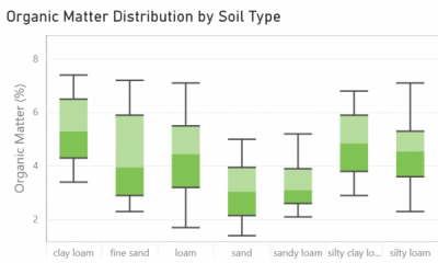 Soil Graph